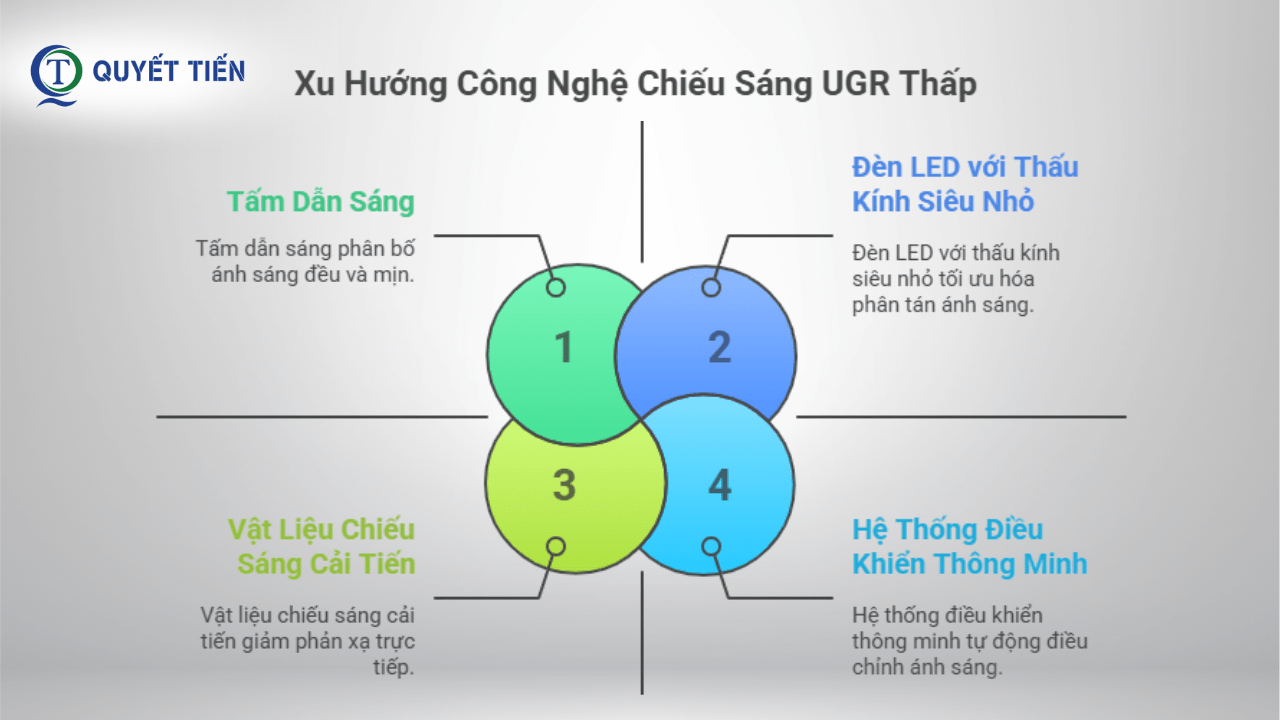 Công nghệ chiếu sáng UGR thấp