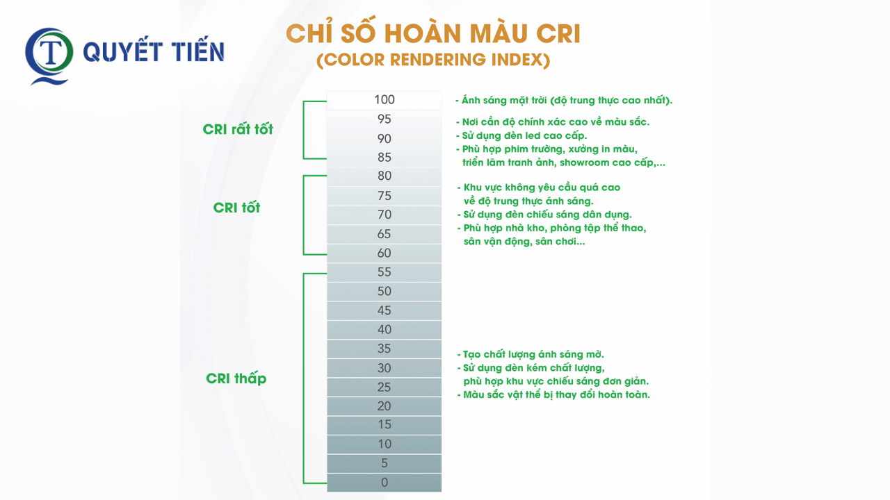Bảng các chỉ số CRI