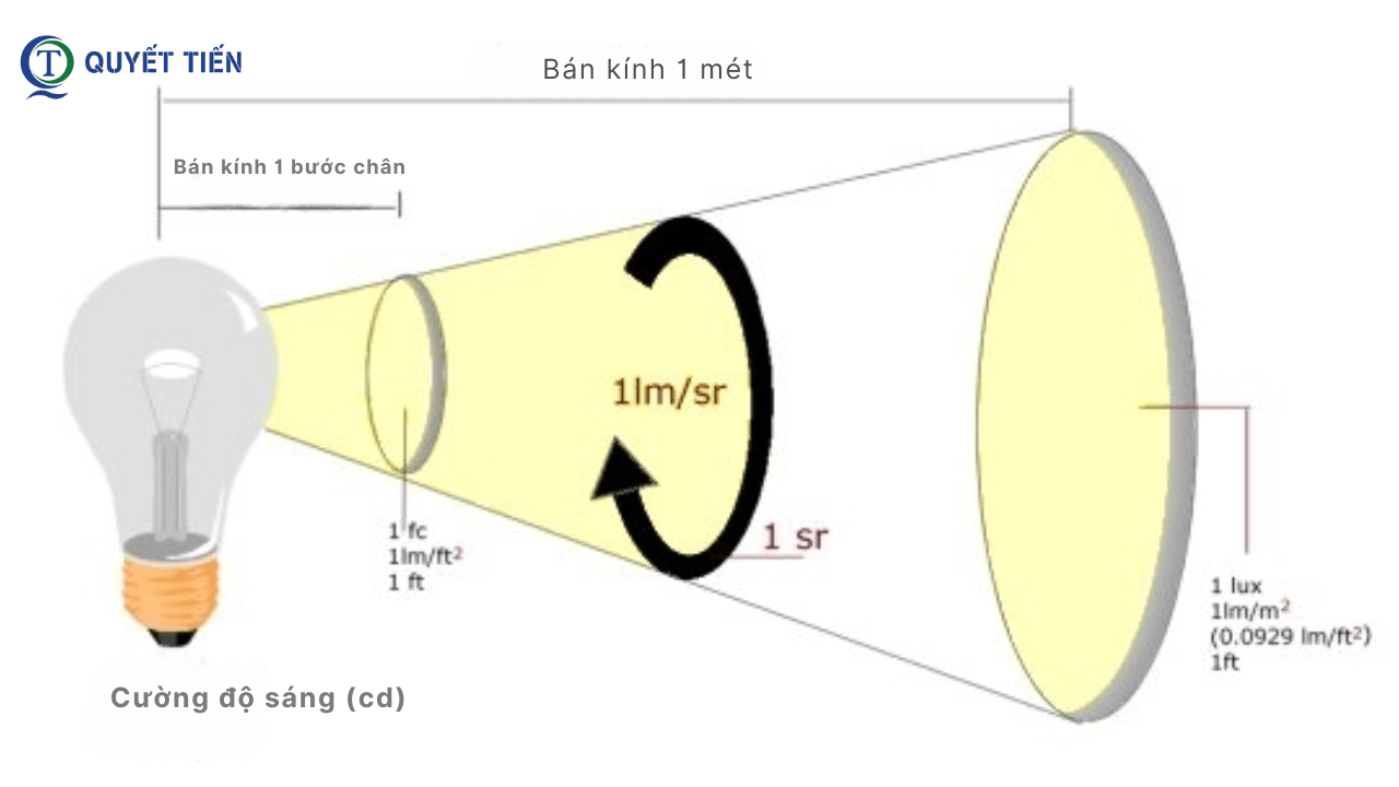 Vai trò của quang thông trong đèn LED